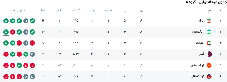 حضور ایران و ژاپن را در جام جهانی قطعی بدانید!