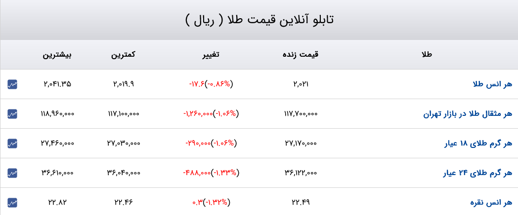 قیمت دلار، سکه و طلا