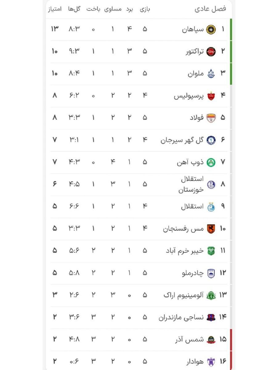 وضعیت استقلال در جدول لیگ برتر بحرانی شد