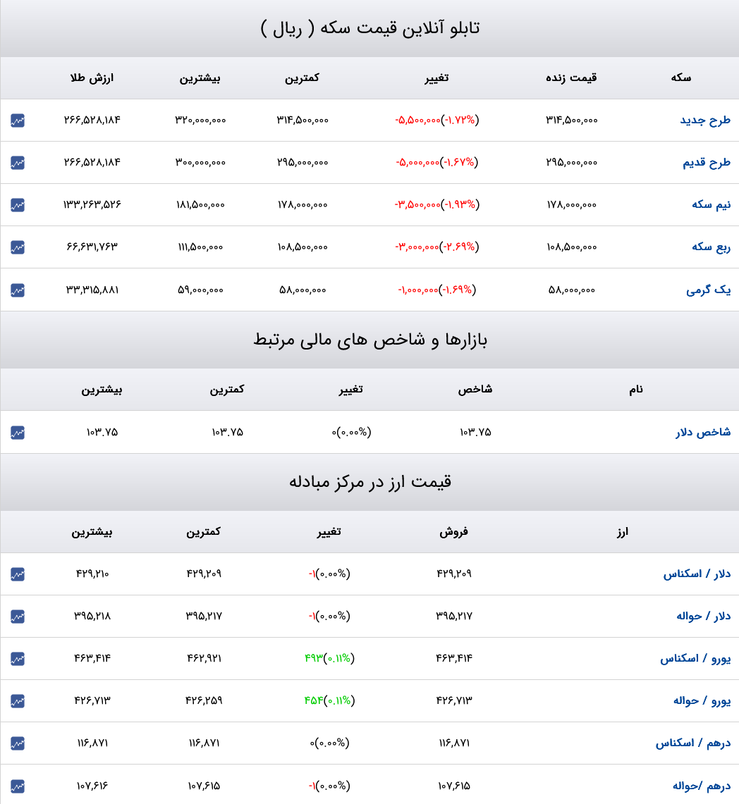 قیمت دلار، سکه و طلا