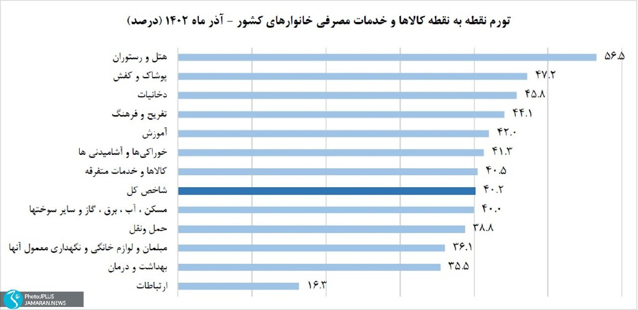 خوراکی‌ها در ماهی که گذشت چقدر گران شدند؟