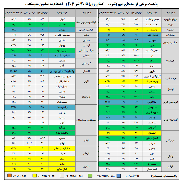 این هفت سد کشور تقریبا لبریز شدند