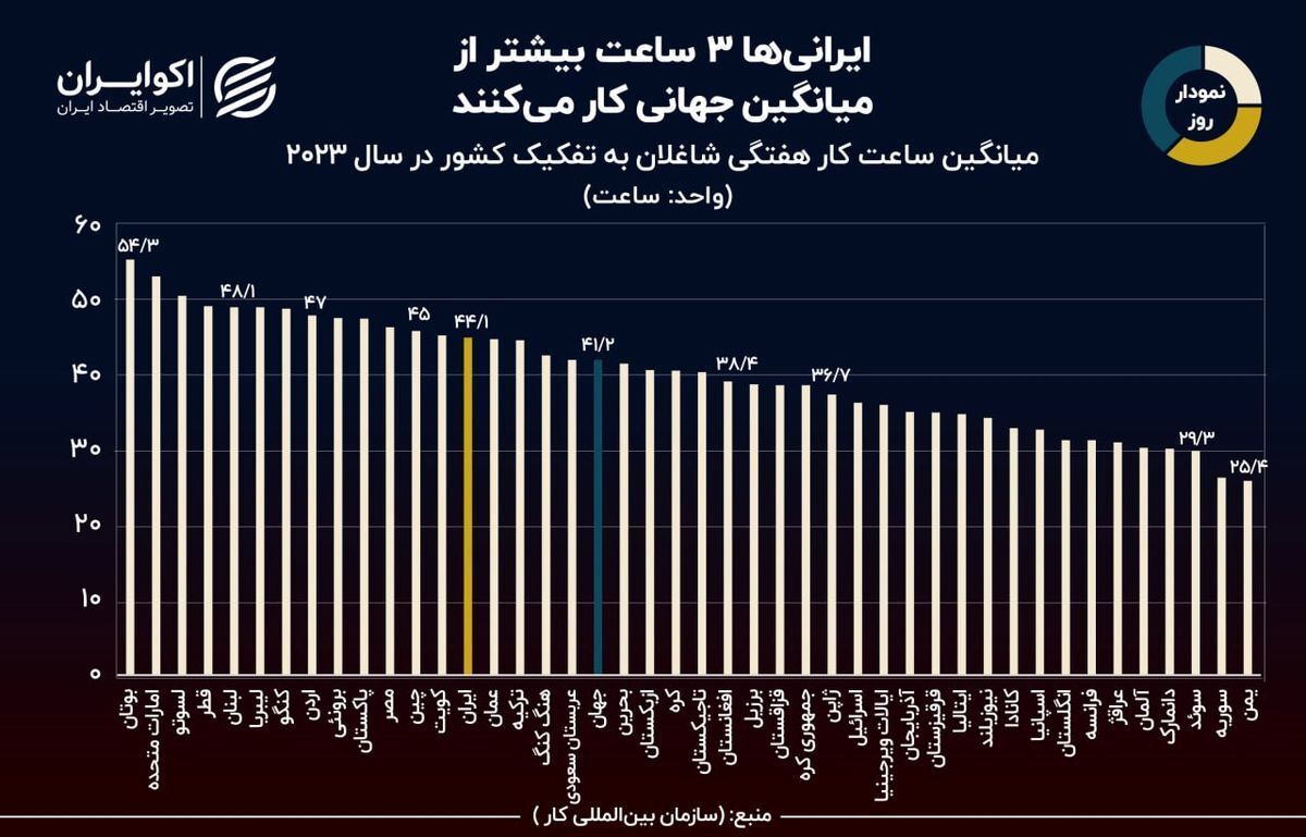 ایرانیان ۳ ساعت بیشتر از میانگین جهانی کار می‌کنند!