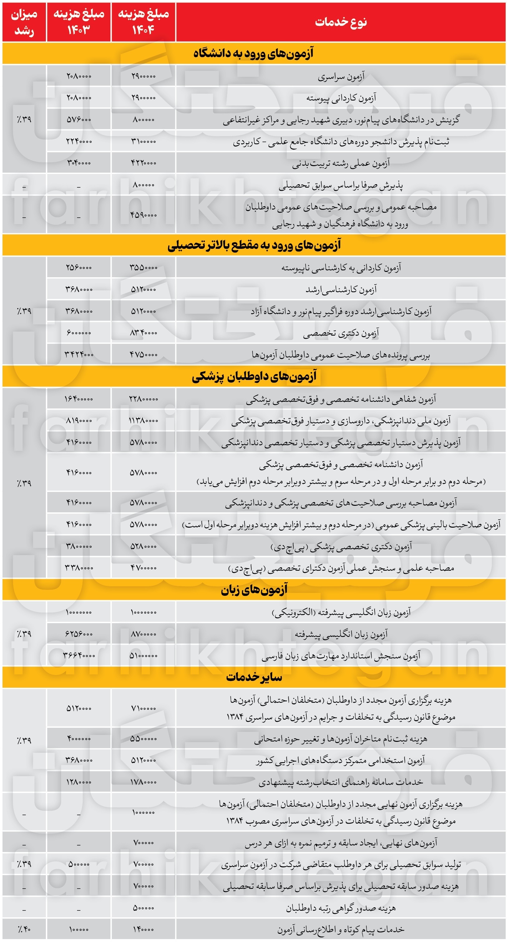 درآمد نجومی سازمان سنجش از ۳ آزمون - اکونیوز