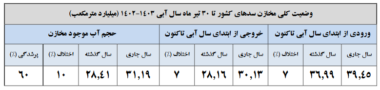 این هفت سد کشور تقریبا لبریز شدند