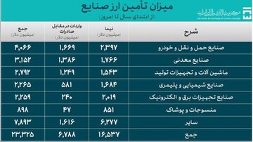 خبر مهم بانک مرکزی درباره ارز کالاهای اساسی 