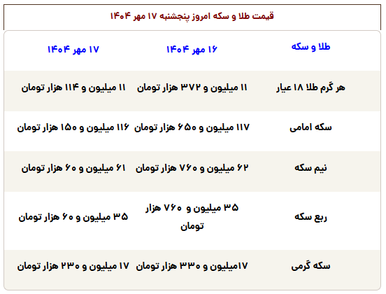 قیمتها در بازار طلا و سکه ریزشی شد 3