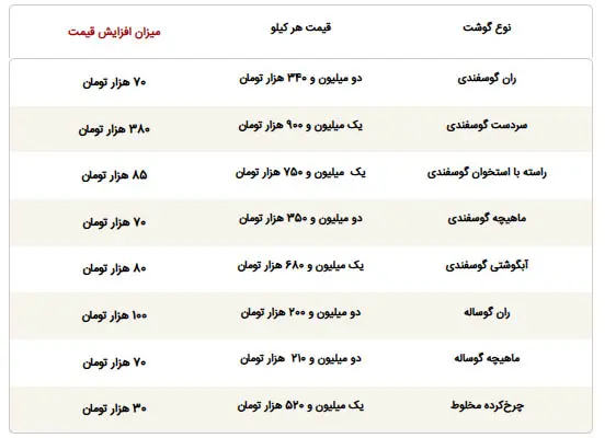 قیمت انواع گوشت