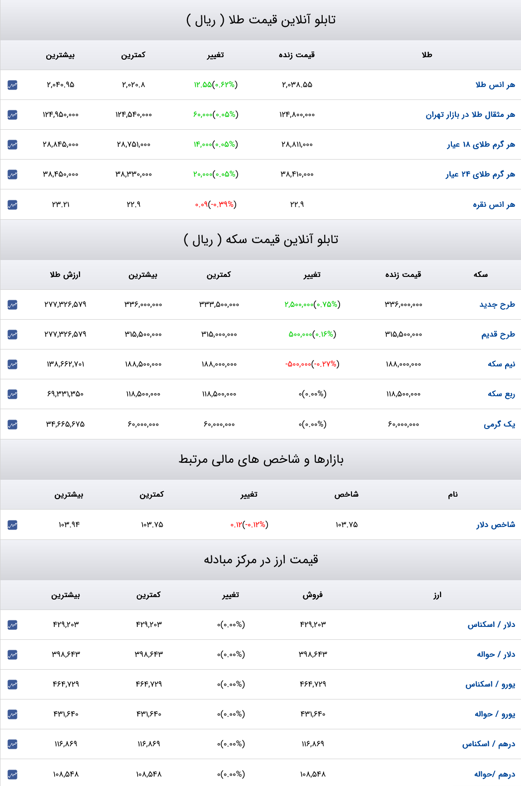 قیمت دلار، سکه و طلا