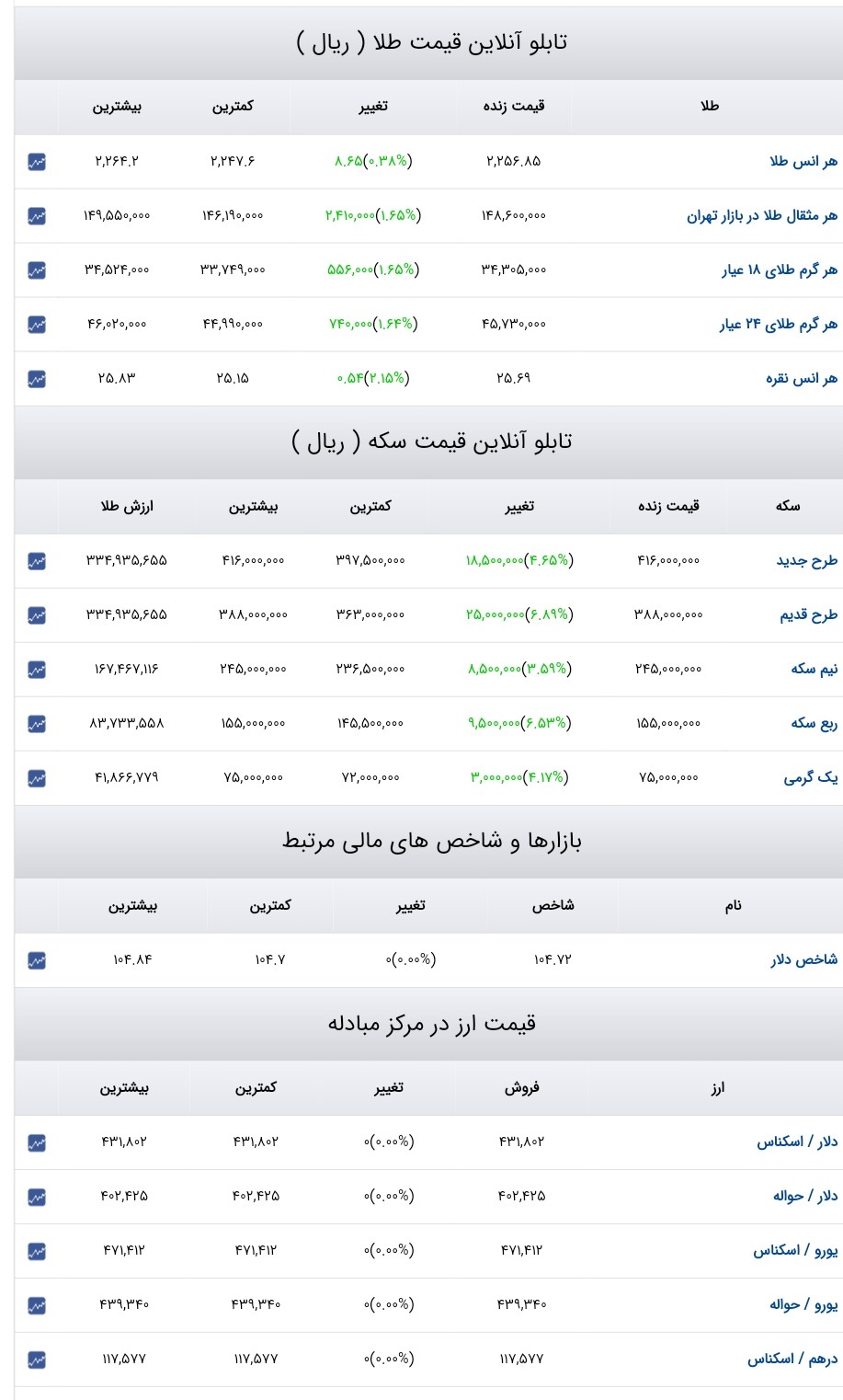قیمت دلار، سکه و طلا 