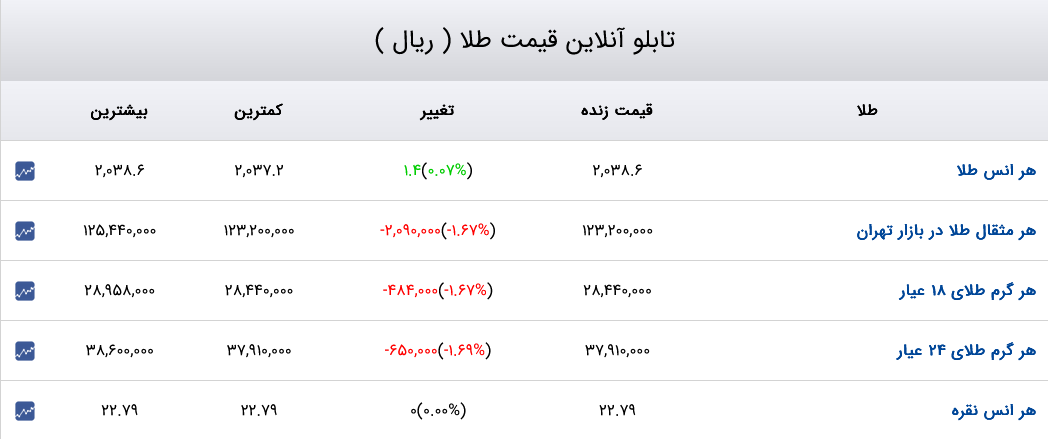 قیمت دلار، سکه و طلا