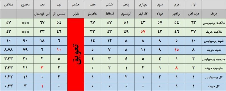 ۶ ضعف خطرناک در کارنامه پرسپولیس! 