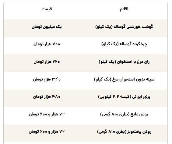 هزینه خرید ابتدای ماه خانواده ایرانی چقدر است؟