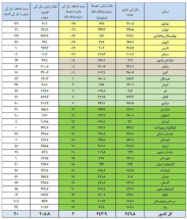 این ۱۲ سد کشور زیر ۲۰درصد آب دارند