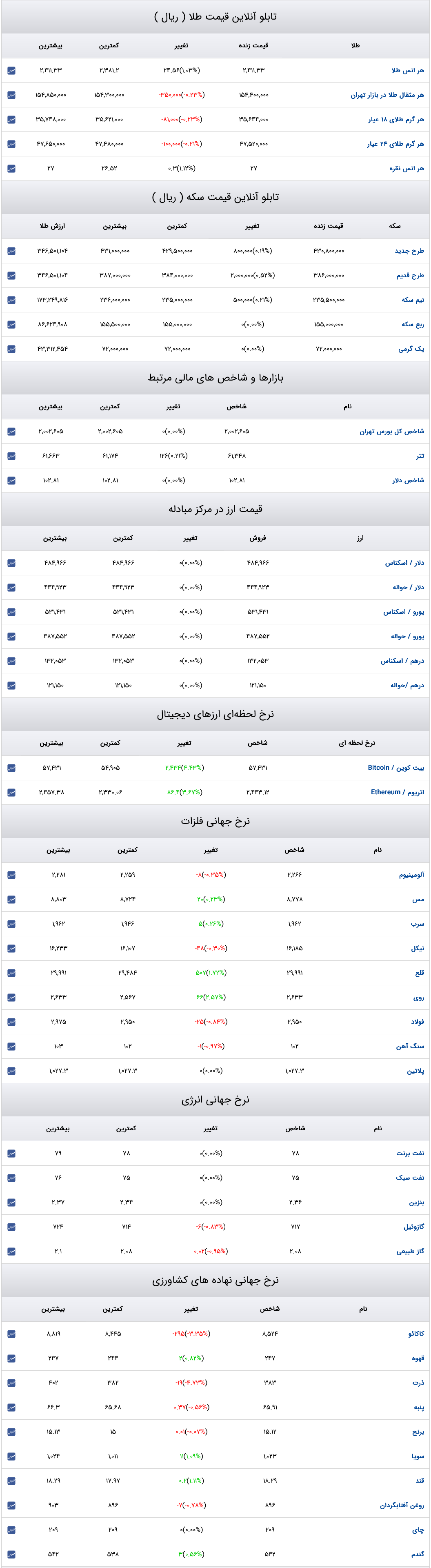 قیمت دلار، سکه و طلا