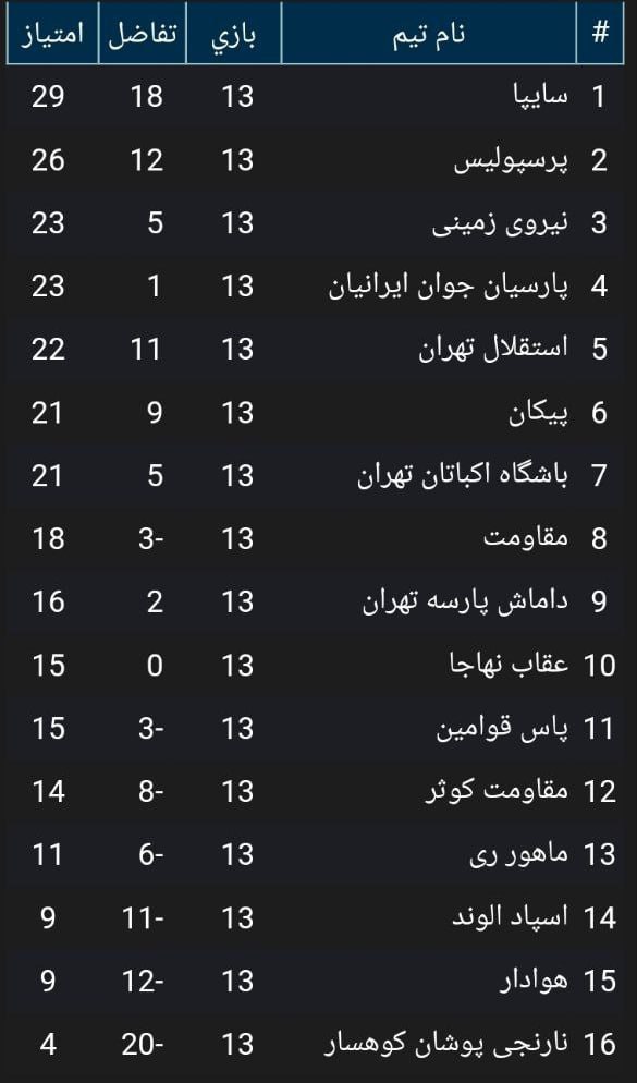 شروع طوفانی گزینه جانشینی نکونام با کسب پنجمین پیروزی متوالی