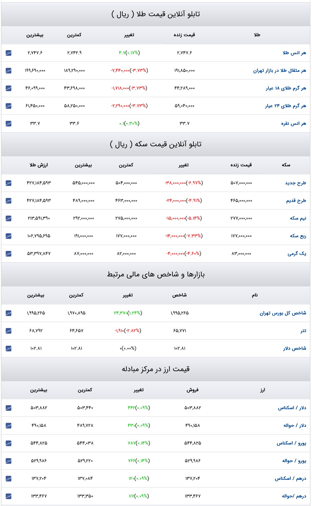 قیمت دلار، سکه و طلا