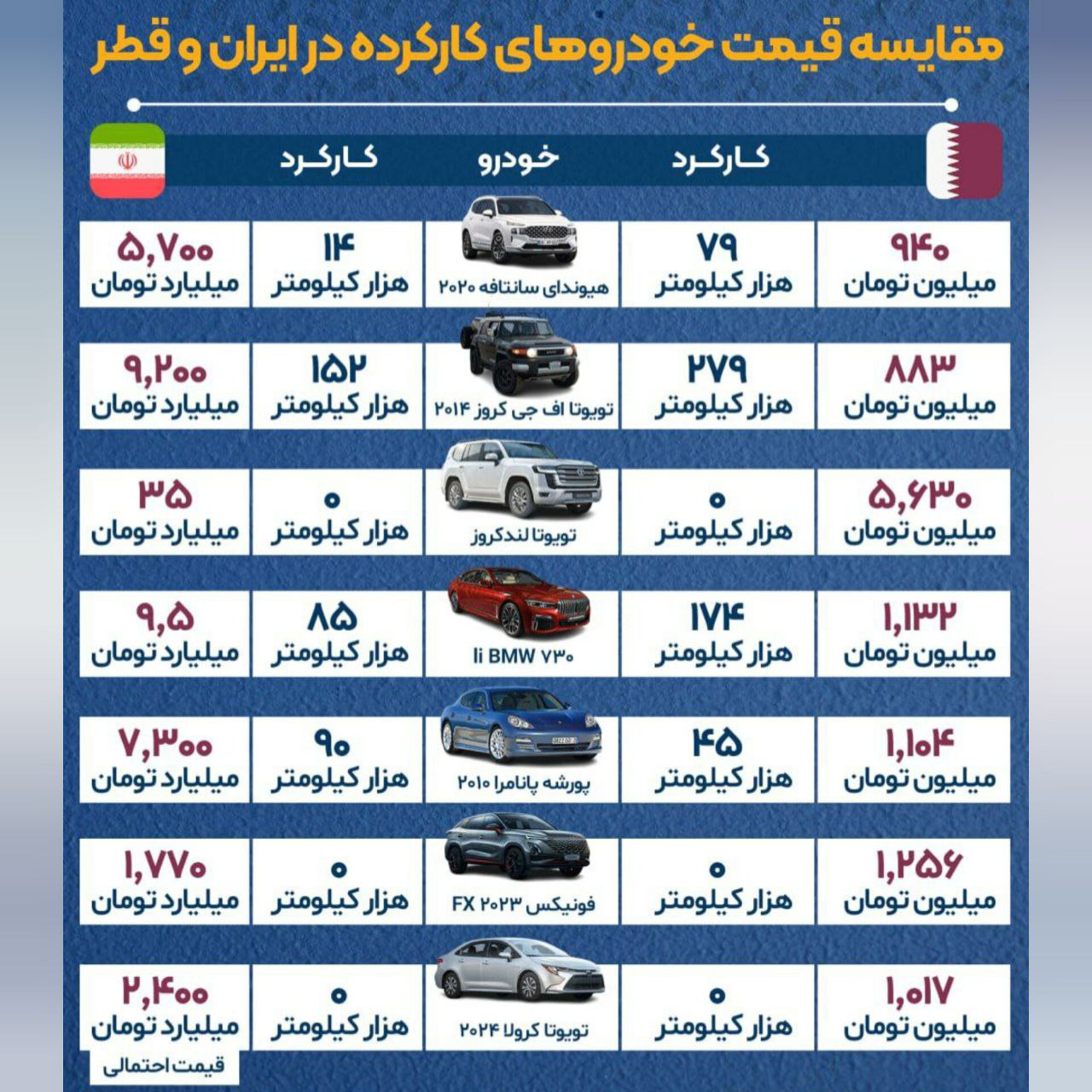 مقایسه شوکه‌کننده قیمت خودرو در ایران و قطر