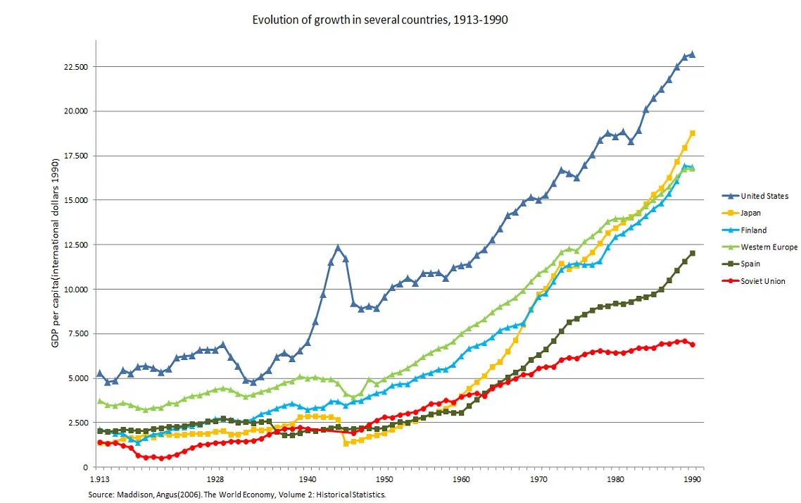 Soviet Union GDP