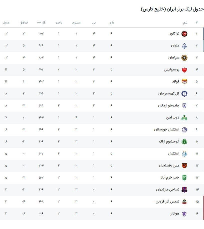 نمایی از جدول لیگ برتر؛ یحیی به پرسپولیس رسید