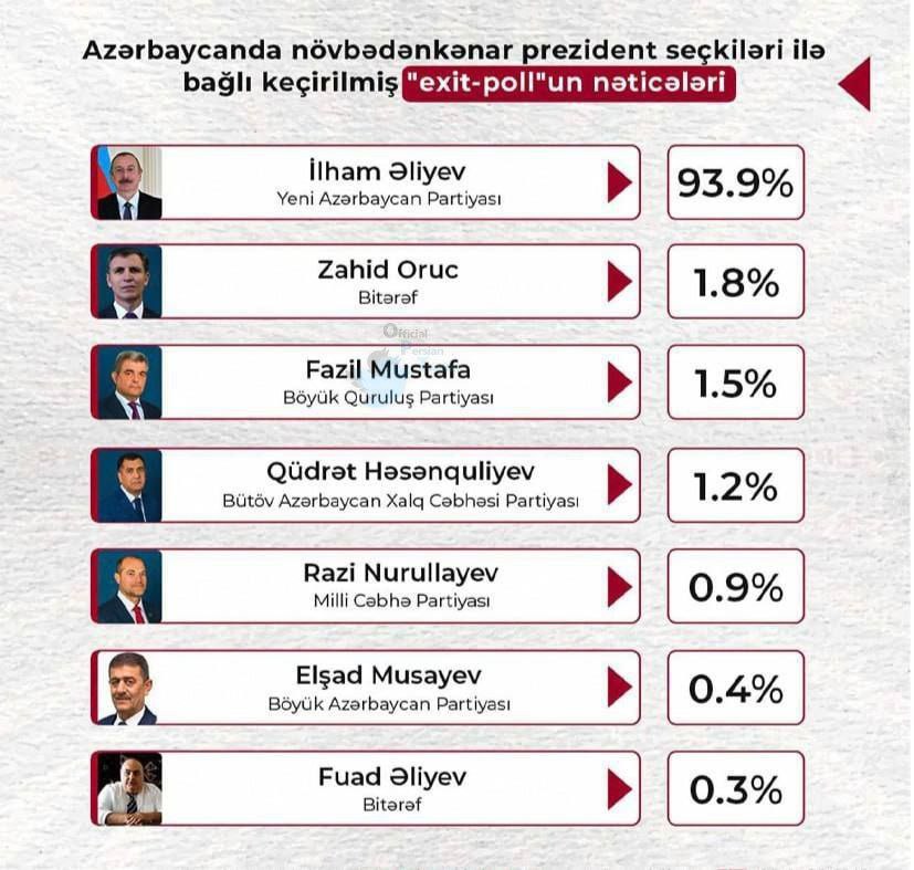 «علی‌اف» رئیس‌جمهور آذربایجان ماند