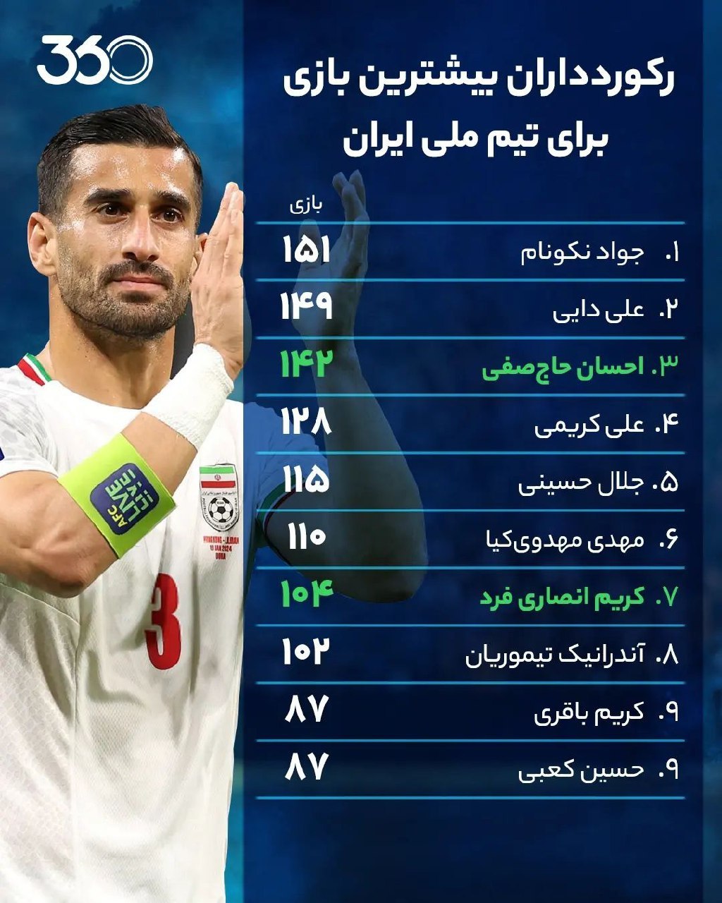رکوردداران بیشترین بازی برای تیم ملی ایران