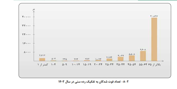 ساکنان این منطقه تهران بیشترین فوتی را داشتند