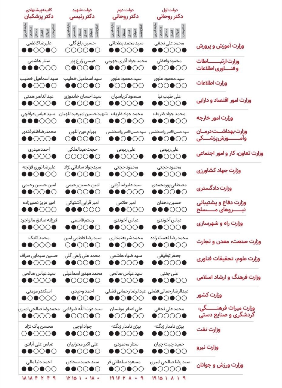 ادعای مجری سابق صداوسیما درباره کابینه پزشکیان