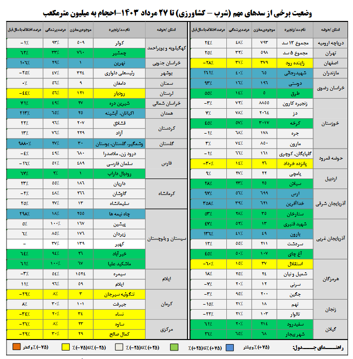 افزایش ۱۱ درصدی حجم آب مخازن سدها