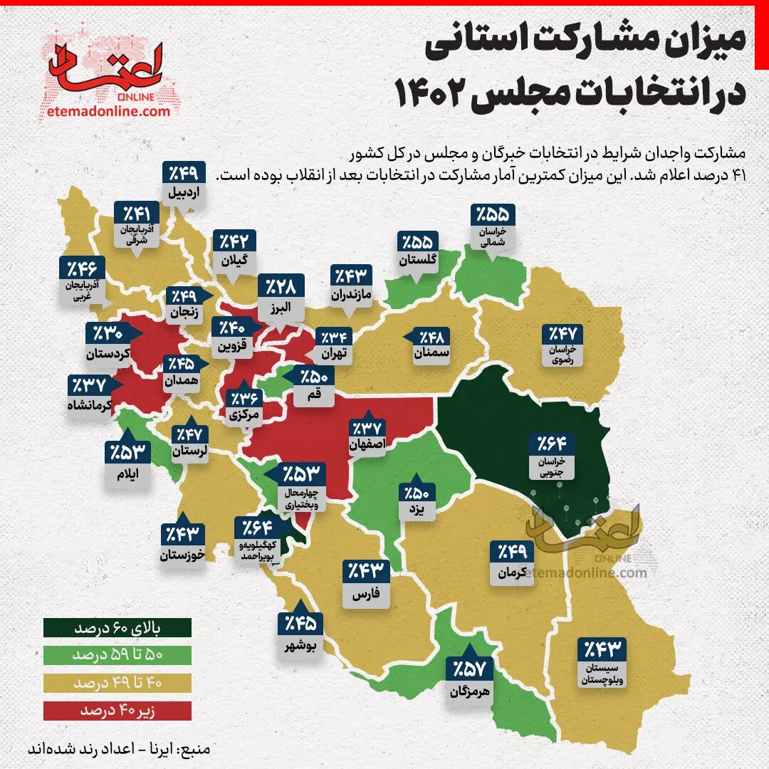 درصد مشارکت استان‌های مختلف در انتخابات