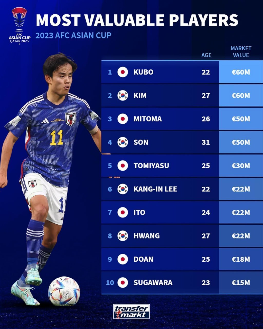 ۱۰ بازیکن گران‌قیمت جام ملت‌های آسیا