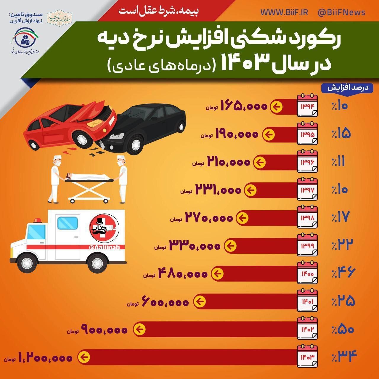 نکته خیلی خاص درباره نرخ دیه در سال جدید