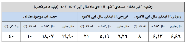 کدام سدها بیشتر از پارسال آب دارند؟