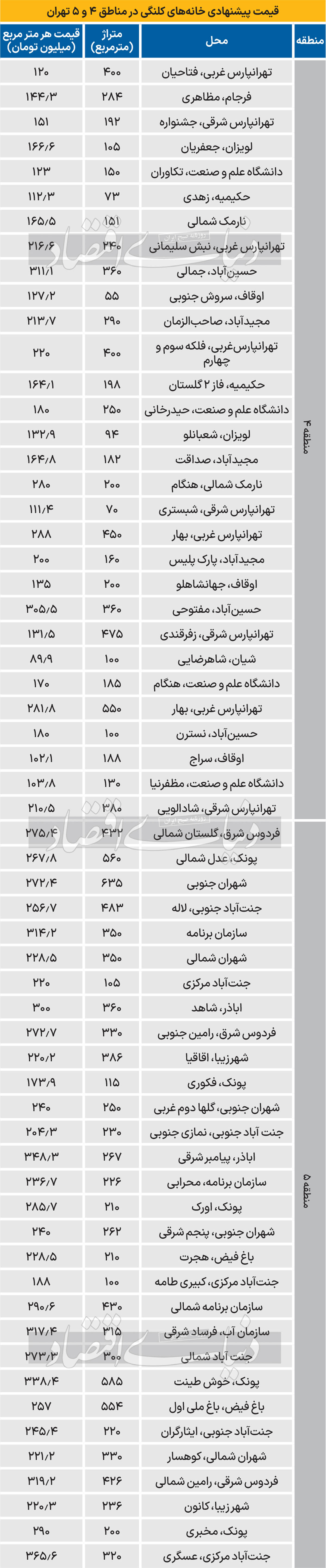 قیمت پیشنهادی زمین در غرب و شرق تهران