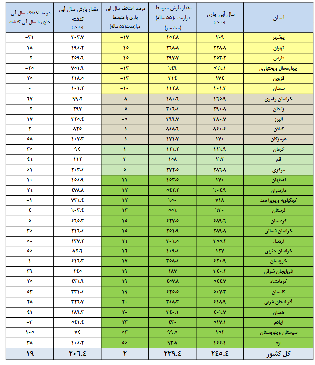 این هفت سد کشور تقریبا لبریز شدند