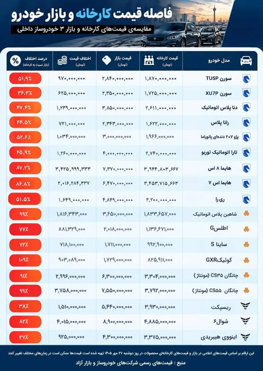 فاصله قیمت خودرو از کارخانه تا بازار نجومی شد!