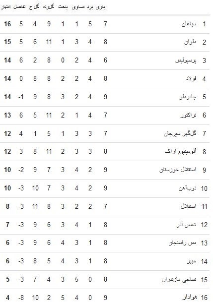 ملوان با گل عمری از پرسپولیس سبقت گرفت