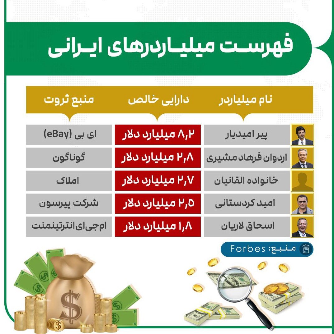 نام 5 ایرانی در فهرست ثروتمندترین افراد جهان