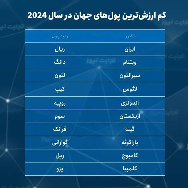 نکته قابل‌تامل در رتبه نزولی ارزش ریال ایران