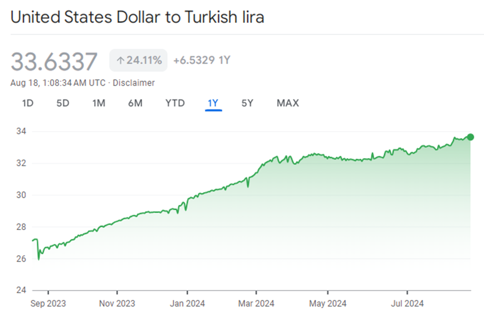 سقوط تاریخی ارزش لیر در برابر دلار