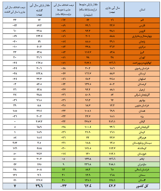 کدام سدها بیشتر از پارسال آب دارند؟