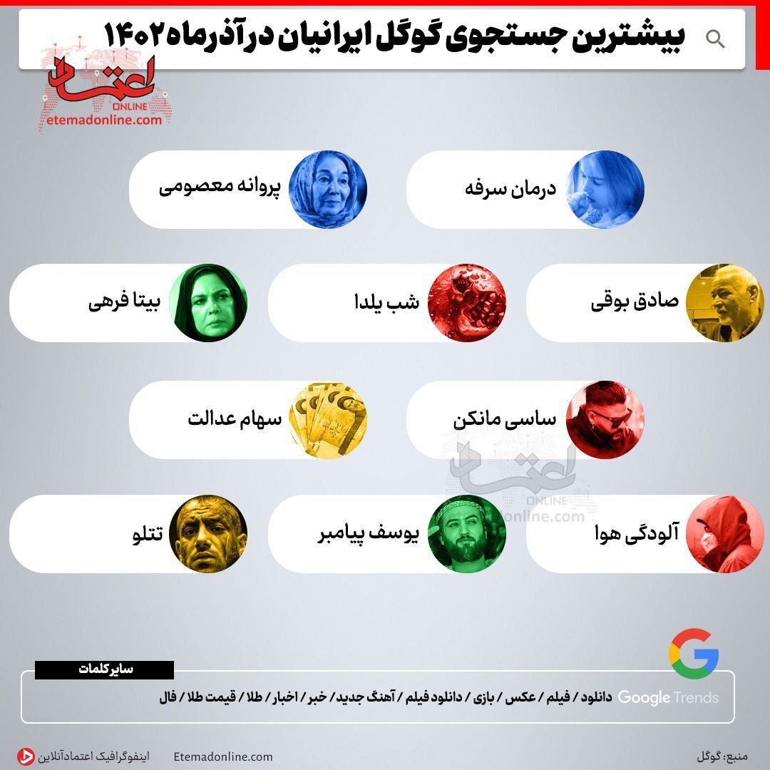 بیشترین جستجوی گوگل ایرانیان در آذرماه  ۱۴۰۲
