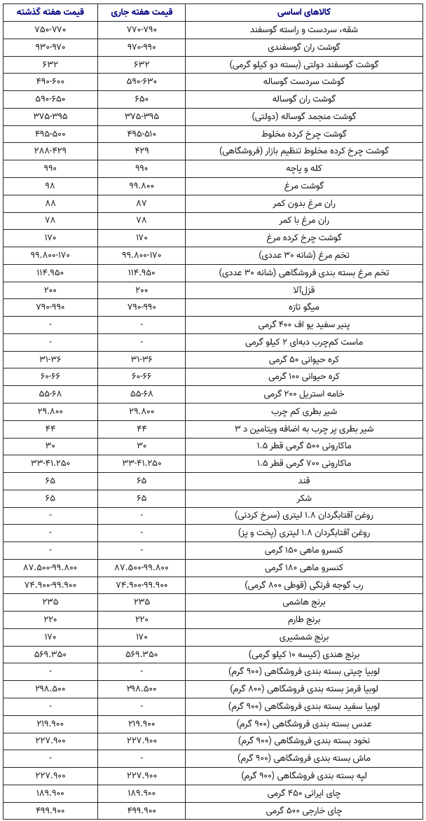 Screenshot 2025-06-05 at 13-30-28 قیمت جدید گوشت، برنج، حبوبات و لبنیات اعلام شد_ قیمت کالاهای اساسی چه تغییری کرد؟ - خبرآنلاین