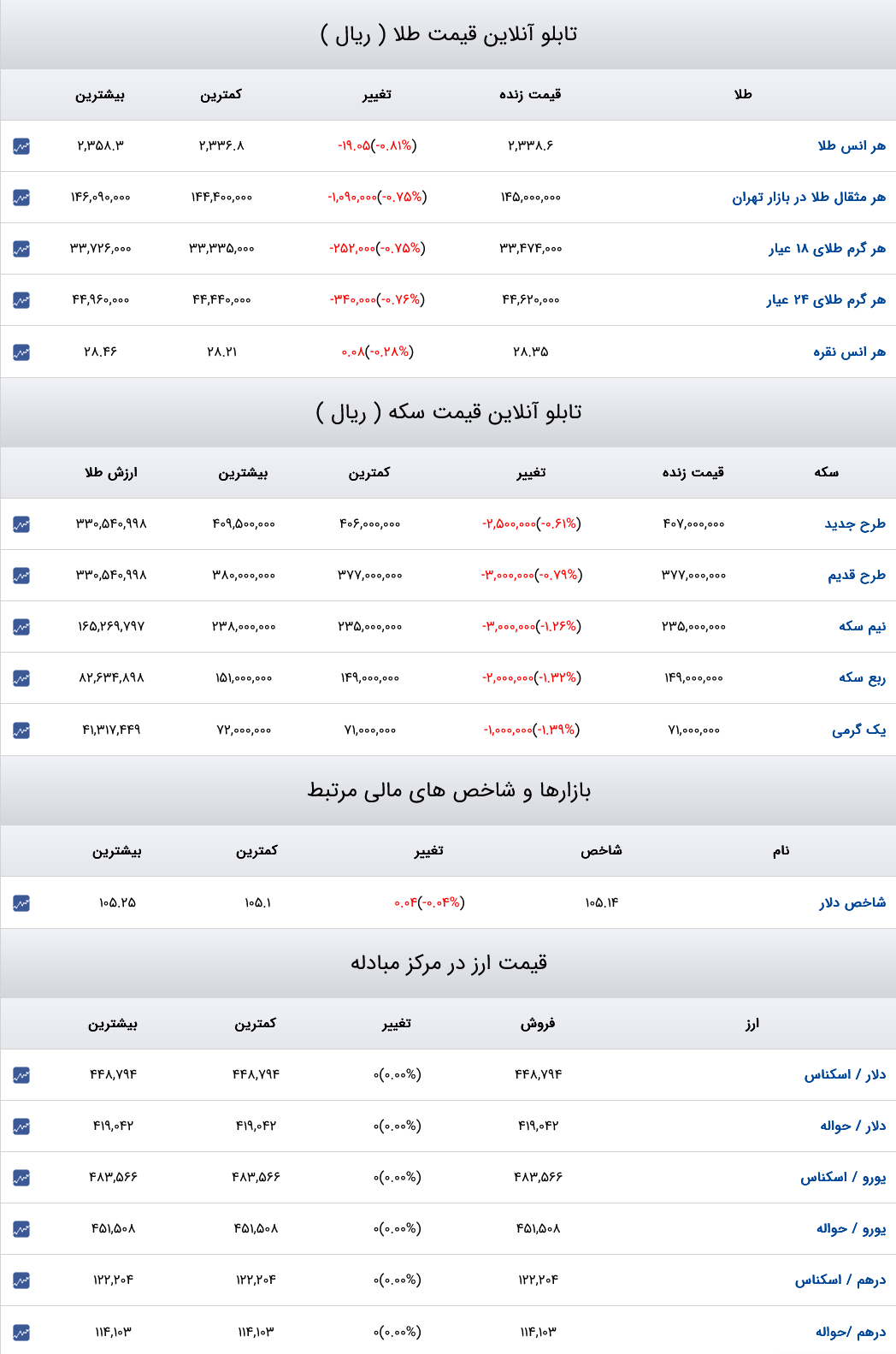 قیمت دلار، سکه و طلا 