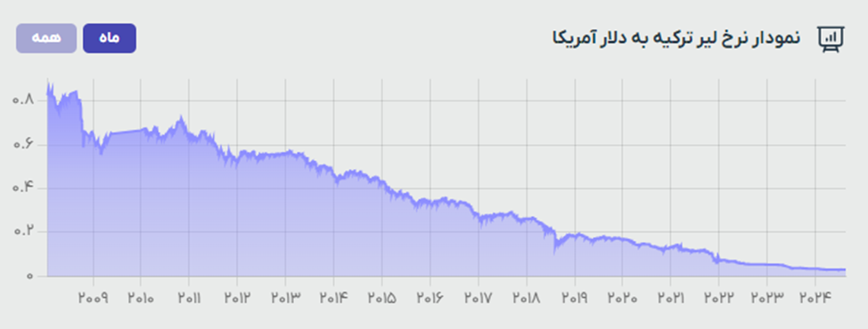 سقوط تاریخی ارزش لیر در برابر دلار