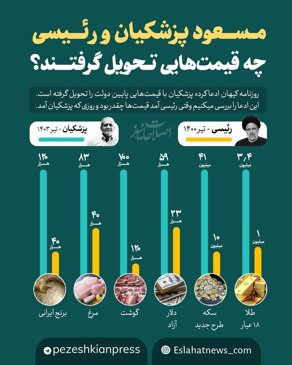 تفاوت قیمت‌ها در شروع به کار پزشکیان و رئیسی