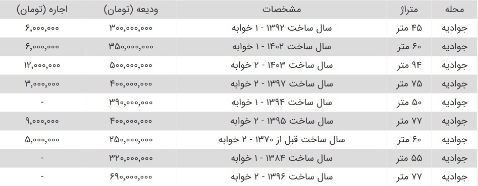 رهن آپارتمان ۵۵ متری در «جوادیه» تهران چند؟