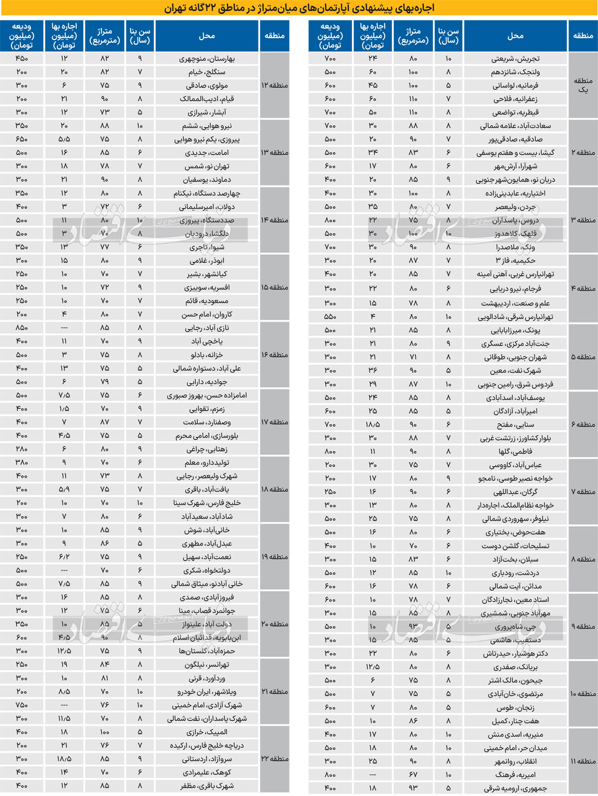 قیمت اجاره آپارتمان در مناطق مختلف تهران 