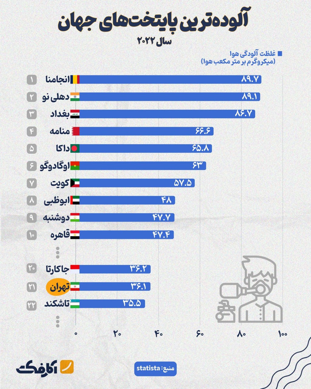 آلوده‌ترین پایتخت‌های جهان کدام‌اند؟