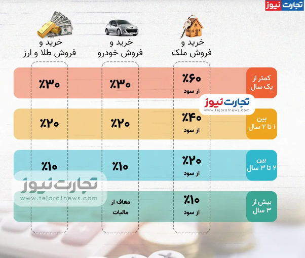 با این فرمول باید مالیات طلا، خودرو و مسکن را بدهید